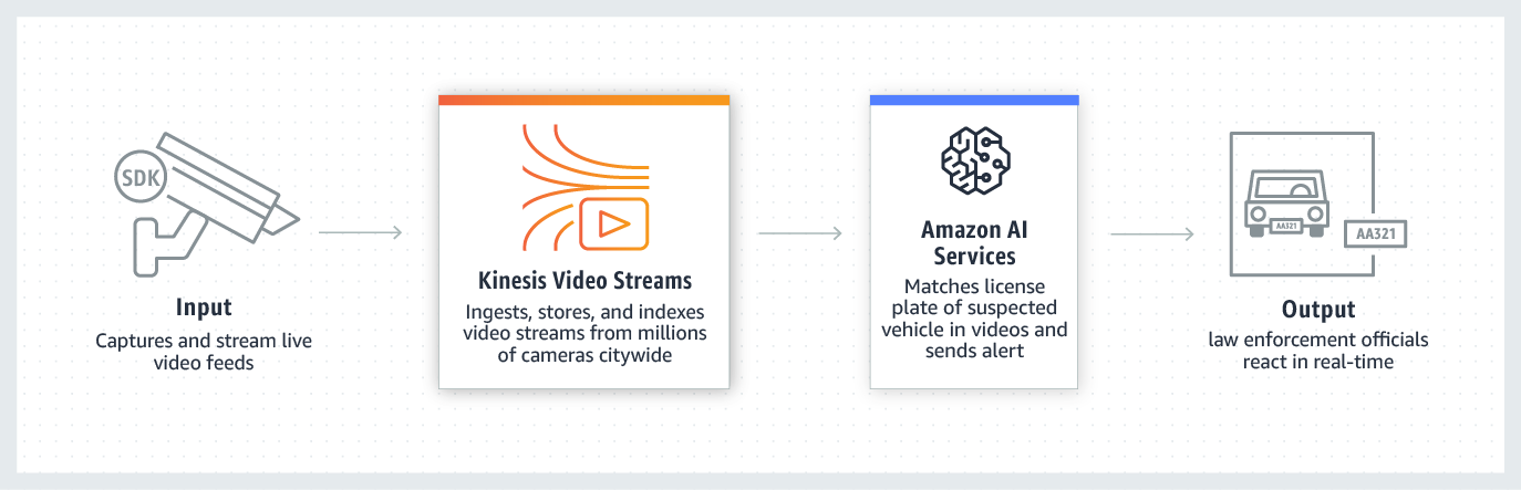 Amazon Kinesis | DevelopersIO