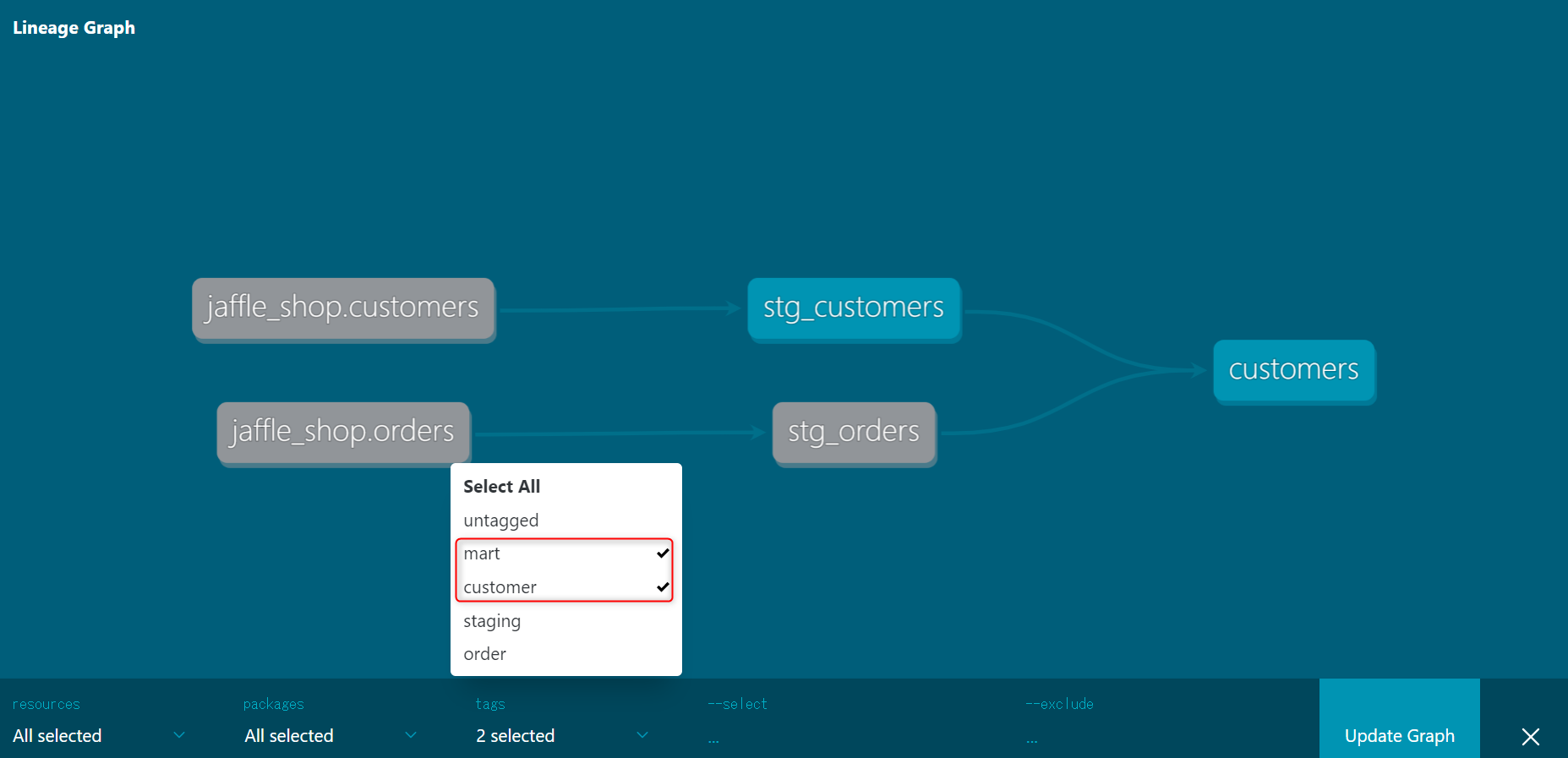 dbtにより生成されるドキュメントの「Lineage Graph」を使って各dbtコマンドの実行対象のmodelやsourceを確認する ...
