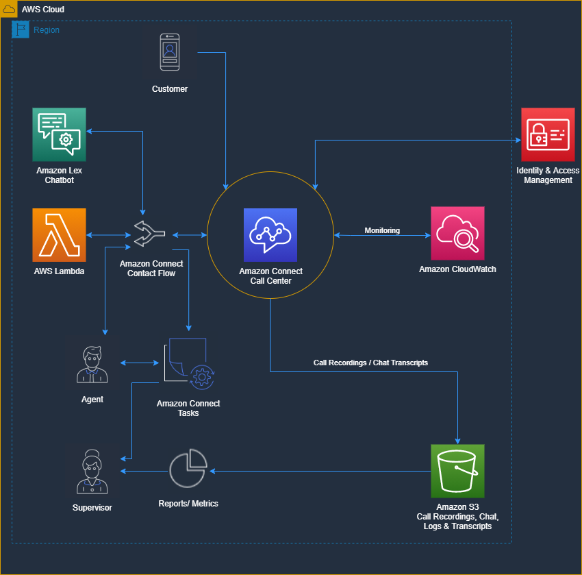 [Amazon Connect]AWS公式の「Amazon Connect Tasks Enablement Workshop」をやってみた ...