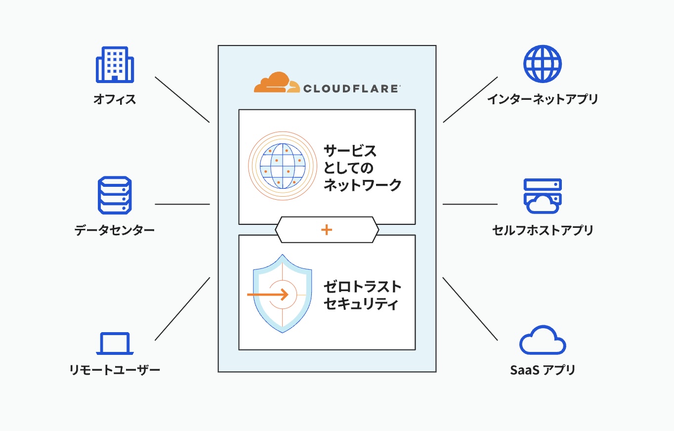 SASEとCloudflare Oneのサービスについてまとめてみた ~全体像~ | DevelopersIO