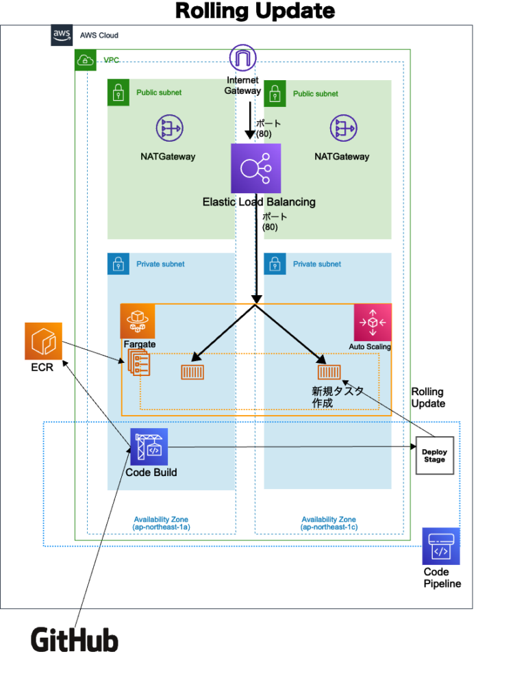 ECS Fargateのデプロイ環境をCFnでサクッと構築してみた（Rollingアップデート編） | DevelopersIO