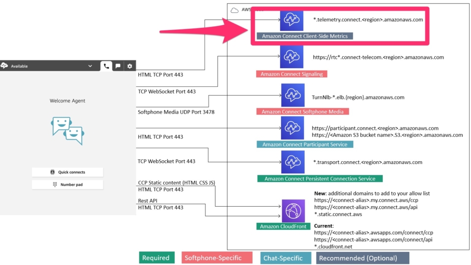 Amazon Connect Client-Side Metrics はどのようなものか教えてください | DevelopersIO