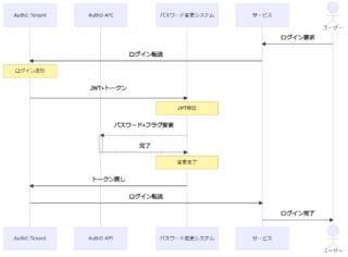 Auth0で初回ログイン時に強制的にパスワードを再設定させる | DevelopersIO