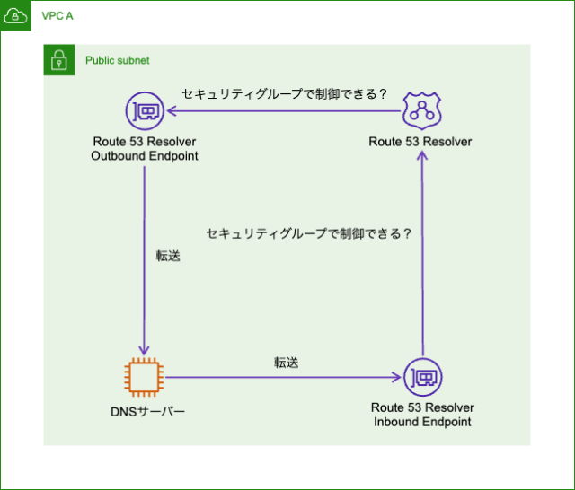 Route 53 Resolver Endpointに必要なセキュリティグループのルールを確認してみた | DevelopersIO