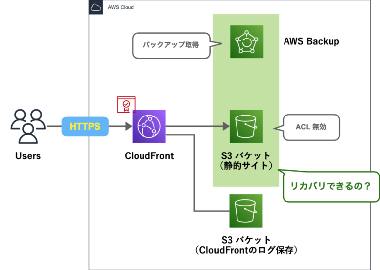 AWS Backup で ACL を無効化した S3 バケットのバックアップを取得して、同じ S3 バケットへリストアするときに気をつけたい
