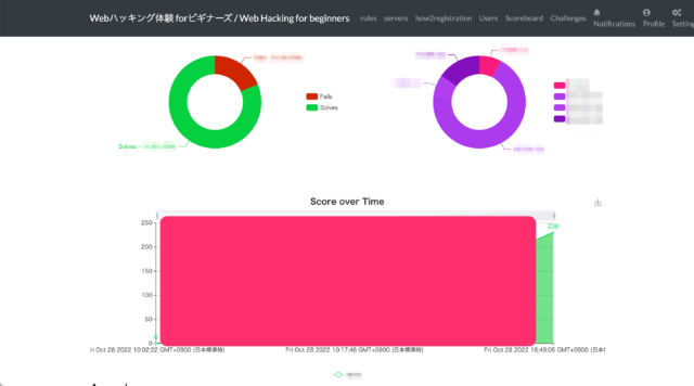 「Webハッキング体験 forビギナーズ」に参加してきました – CODE BLUE 2022 #codeblue_jp | DevelopersIO
