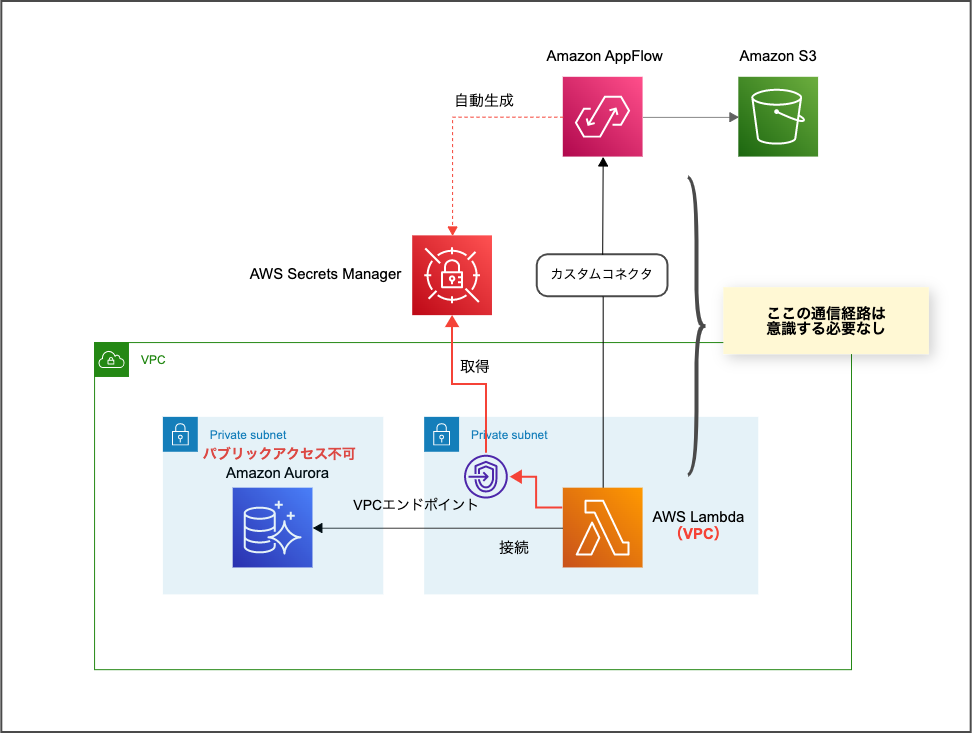 Amazon AppFlow カスタムコネクタで使用する Lambda 関数を VPC Lambda にする場合は Secrets ...