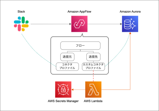 Amazon AppFlow カスタムコネクタで Slack から MySQL にデータ転送してみた | DevelopersIO