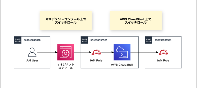 AWS CloudShell からクロスアカウントのスイッチロールをしてみた | DevelopersIO