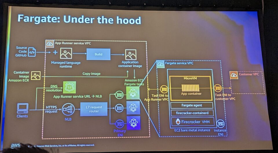 [レポート][CON406] AWS Fargate と AWS App Runner の詳細を見てみよう reinvent