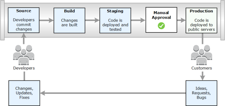 Github Action과 Code Pipeline 비교해보기 | DevelopersIO