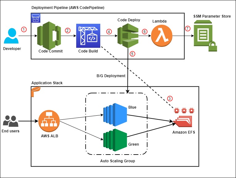 Github Action과 Code Pipeline 비교해보기 | DevelopersIO