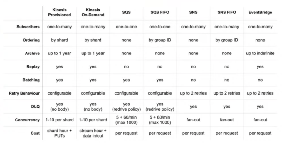 #ACD2022 [Report]How to choose a right messaging service for your ...