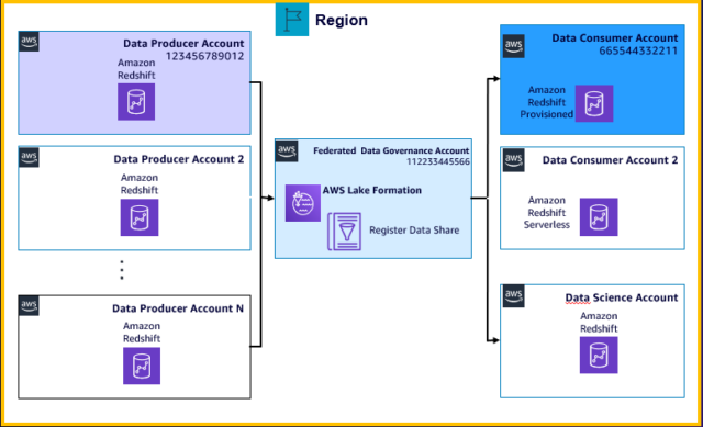 [速報] Amazon Redshift data sharing がAWS Lake Formation による集中アクセス制御をサポート ...