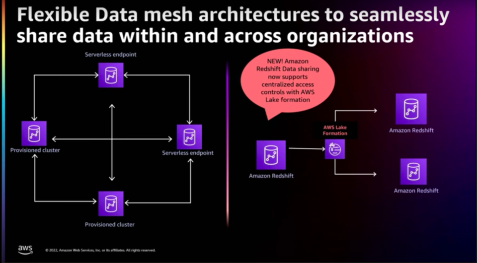 [レポート]Amazon Redshift: 10 years of innovation in integration, data ...