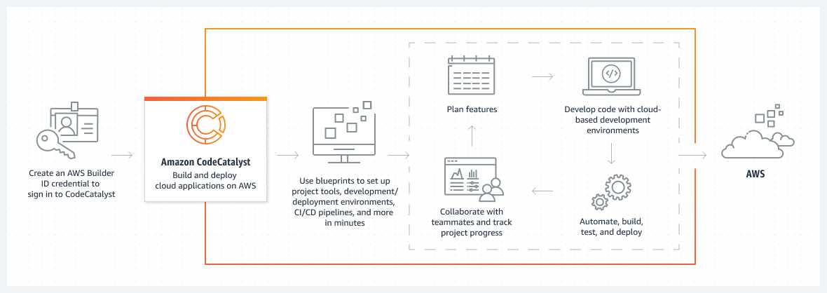 Amazon CodeCatalyst を使ったので概念などを整理してみた | DevelopersIO