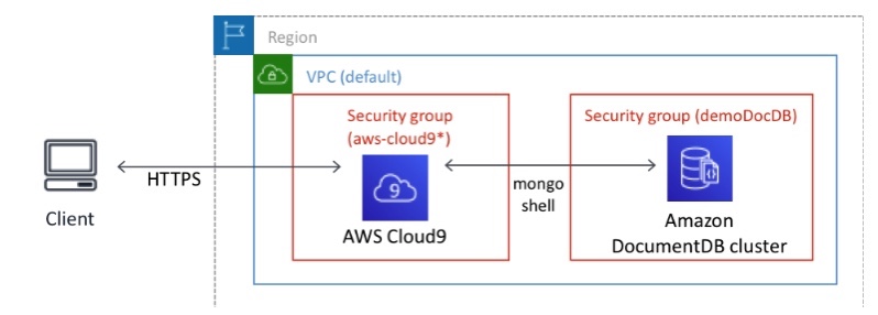 Amazon DocumentDB (MongoDB 互換) を使ってみた | DevelopersIO
