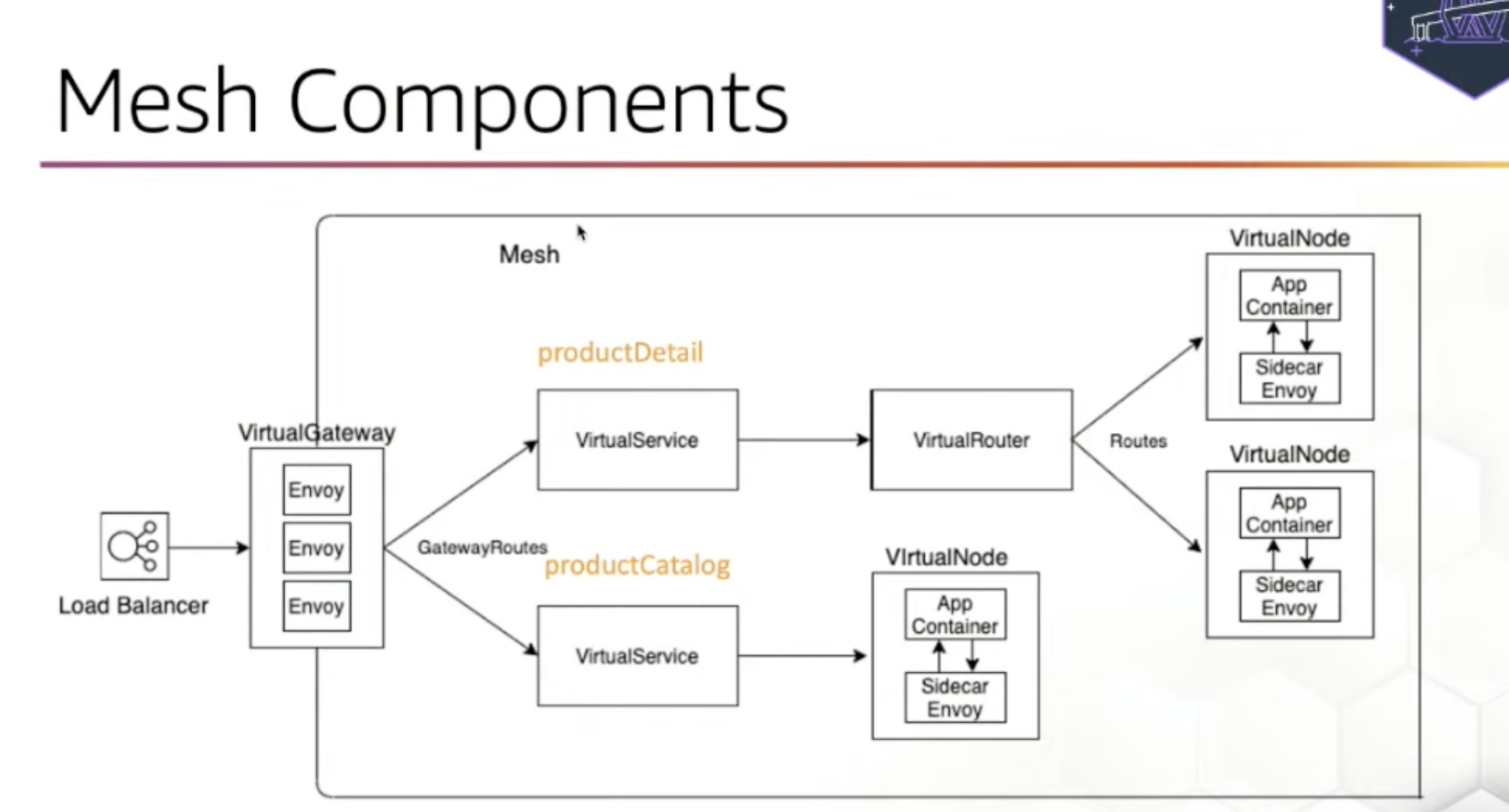 [Report]Running microservices in Amazon EKS with AWS App Mesh # ...
