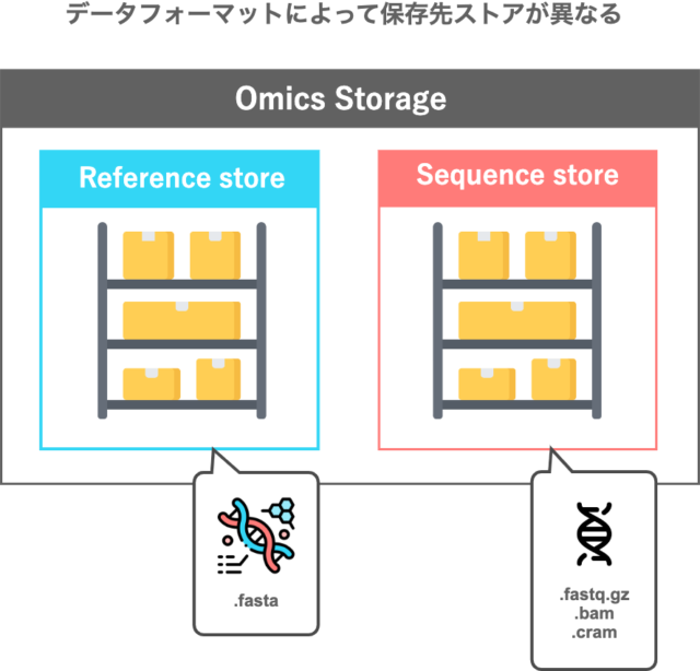 Amazon Omics の Omics Storage へデータを保存する手順を図解してみた | DevelopersIO