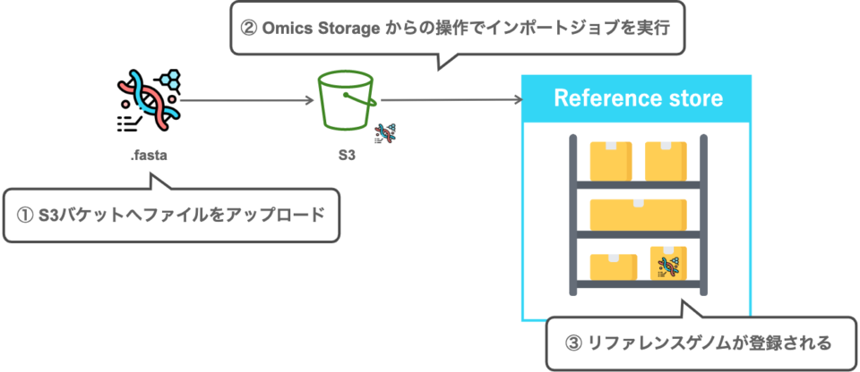 Amazon Omics の Omics Storage へデータを保存する手順を図解してみた | DevelopersIO