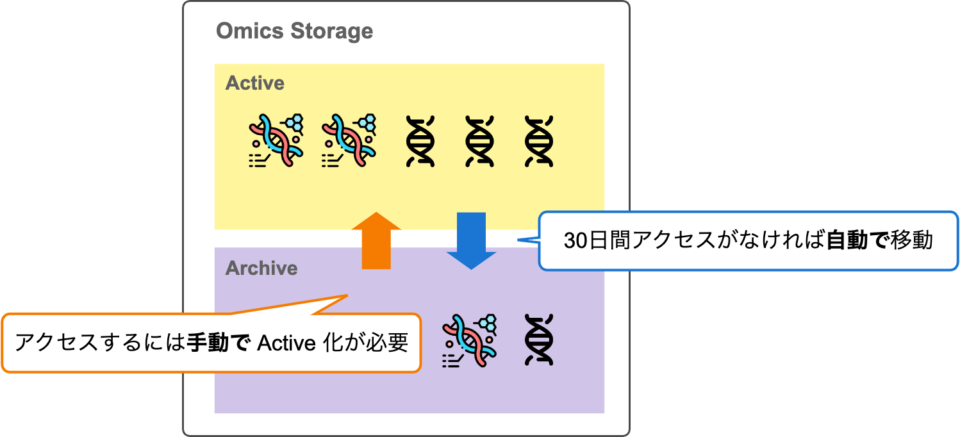Amazon Omics Storage と S3 でゲノムデータを保存する場合のコストを比較してみた | DevelopersIO