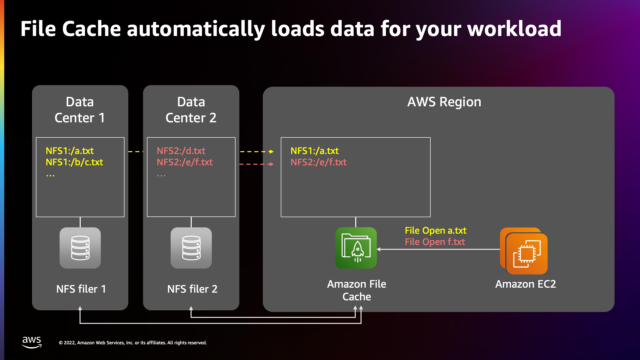 [レポート] Amazon File Cache でコンピューティング・ワークロードを高速化 #STG218 #reinvent ...