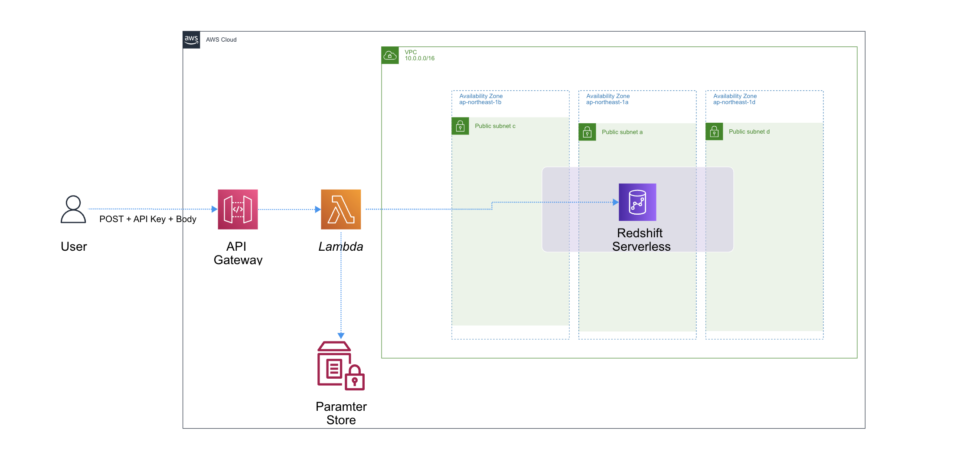 API Gateway + REST + Lambda 非プロキシ(カスタム)統合をServerless Frameworkで実装してみた ...