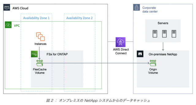 [Amazon FSx for NetApp ONTAP] FlexCacheを試してみた | DevelopersIO