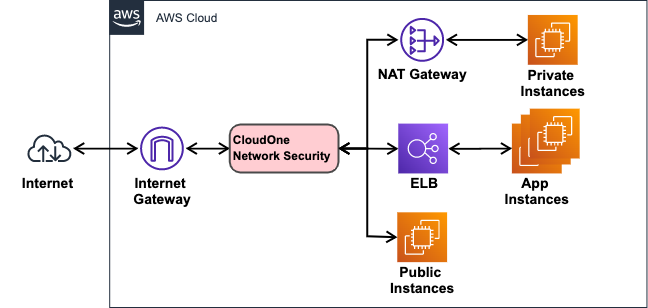 Cloud One Network Securityを利用してトラフィック検査ができるようにしてみた(導入編) | DevelopersIO