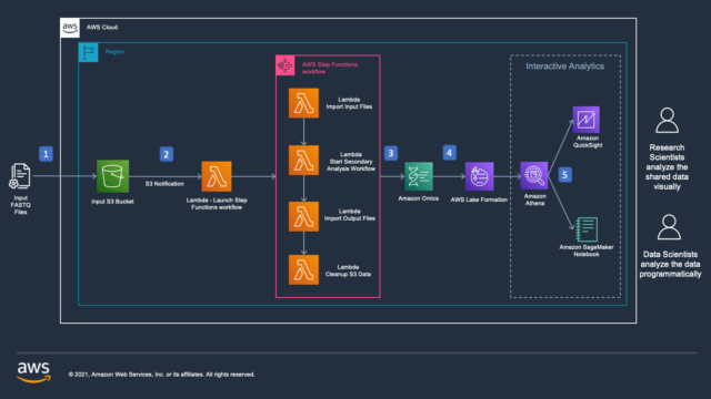 Amazon Omics を利用するときに役に立つ資料まとめ2023年版 | DevelopersIO