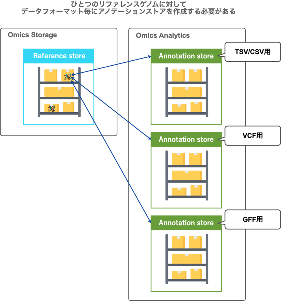 Amazon Omics Analytics のアノテーションストアへデータ保存時の関連要素を図解してみた | DevelopersIO