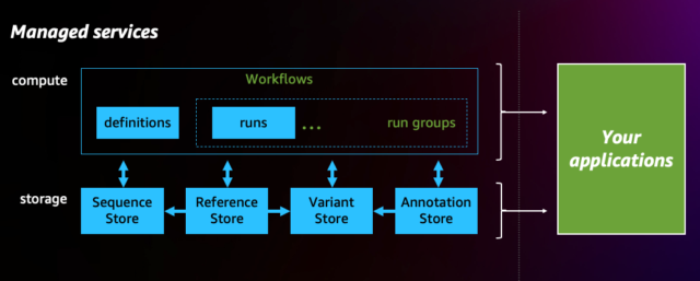 Amazon Omics を利用するときに役に立つ資料まとめ2023年版 | DevelopersIO