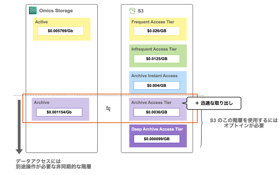 Amazon Omics Storage ストレージクラス Archive から Active へ戻すまでの所要時間を調べてみた ...