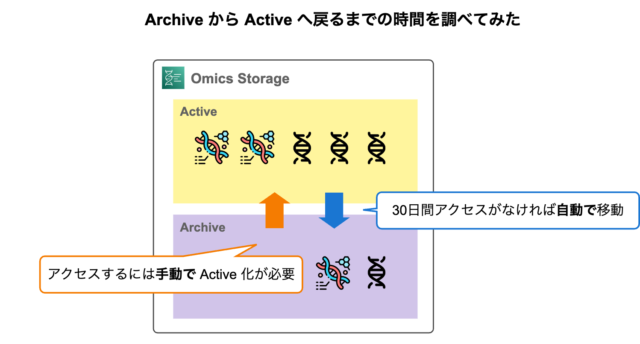 Amazon Omics Storage ストレージクラス Archive から Active へ戻すまでの所要時間を調べてみた ...