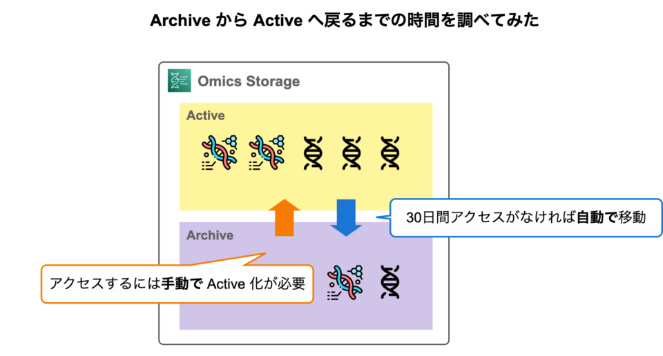 Amazon Omics Storage ストレージクラス Archive から Active へ戻すまでの所要時間を調べてみた ...