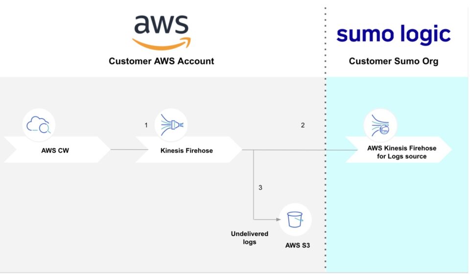 Sumo Logic に CloudWatch Logs のログを送信してみる | DevelopersIO