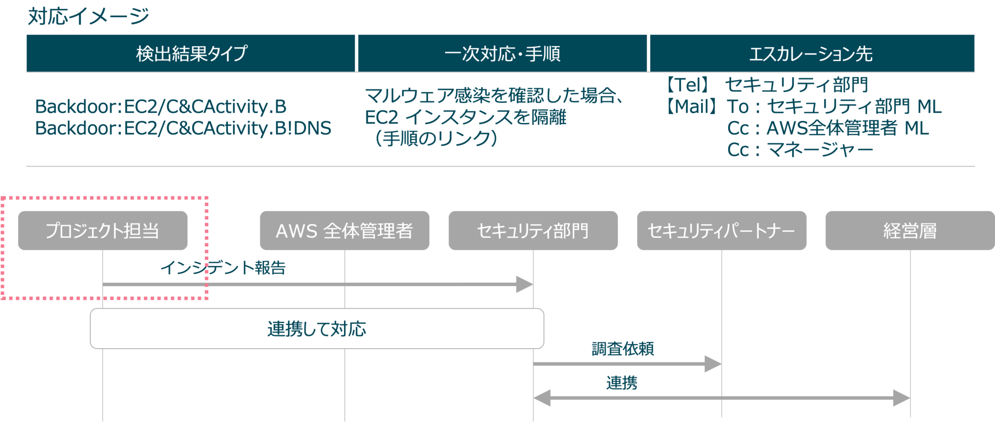 失敗例から学ぶ Security Hub と GuardDuty の導入時の考慮事項 【資料公開】 | DevelopersIO