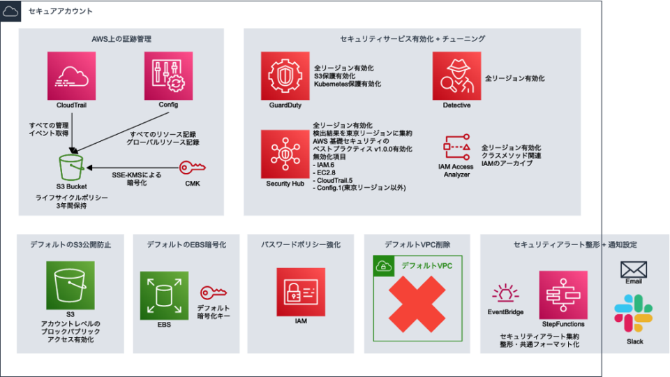 失敗例から学ぶ Security Hub と GuardDuty の導入時の考慮事項 【資料公開】 | DevelopersIO