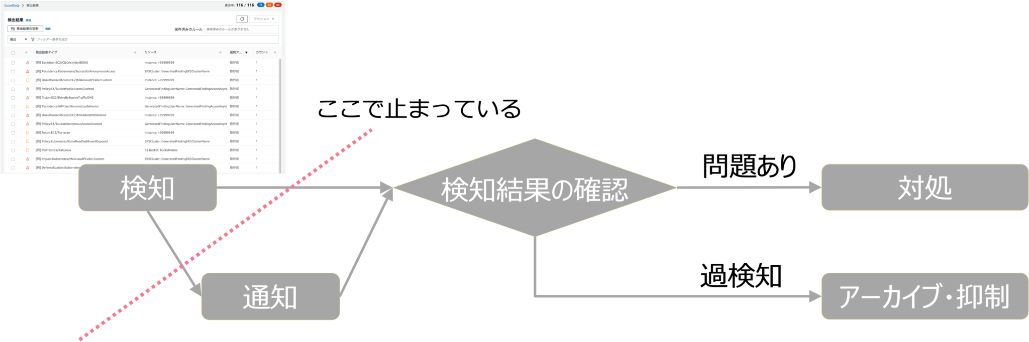 失敗例から学ぶ Security Hub と GuardDuty の導入時の考慮事項 【資料公開】 | DevelopersIO