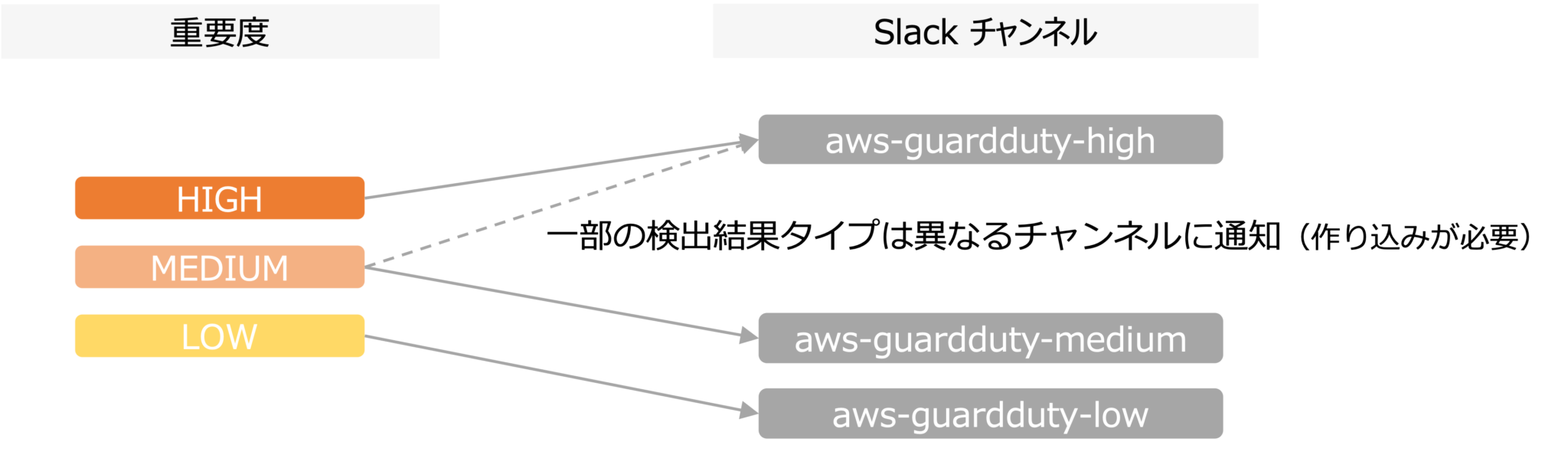 失敗例から学ぶ Security Hub と GuardDuty の導入時の考慮事項 【資料公開】 | DevelopersIO