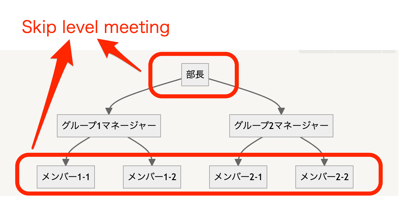 Skip Level Events 「Skip level meetings」など、聞き慣れない3つのミーティングを紹介 | DevelopersIO