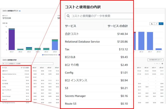 Cloud9 で SAM を利用し AWS サービス毎の請求額を毎日 Slack に通知する | DevelopersIO