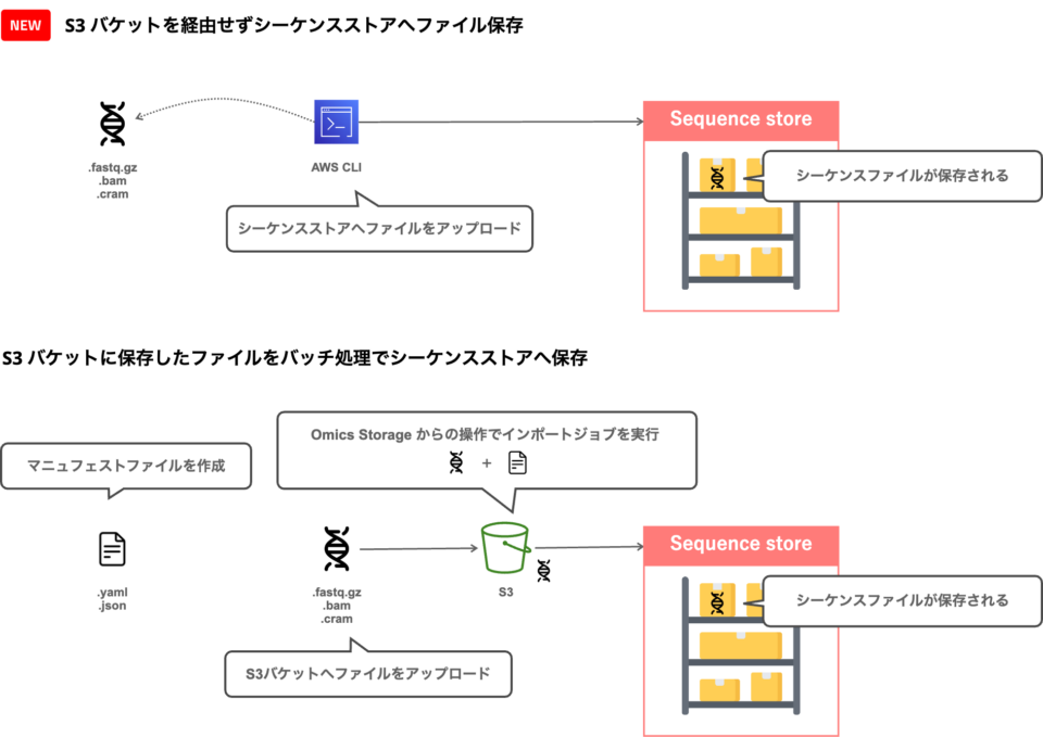 [アップデート] Amazon Omics Storage のシーケンスストアへファイルを直接保存できるようになりました | DevelopersIO