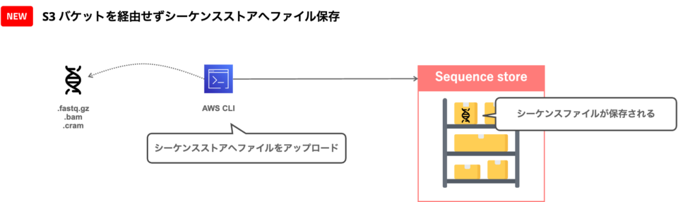 [アップデート] Amazon Omics Storage のシーケンスストアへファイルを直接保存できるようになりました | DevelopersIO