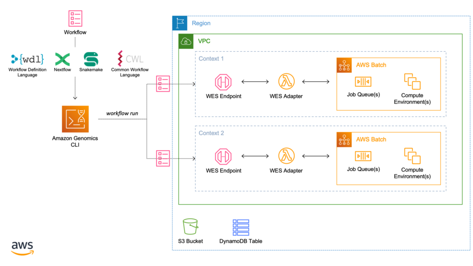 Nextflow の概要と AWS サービスとの関係性を IT エンジニア向けに紹介 | DevelopersIO