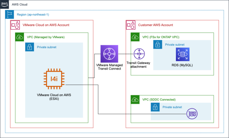 VMware Cloud on AWSからRDSへの接続を試してみた | DevelopersIO