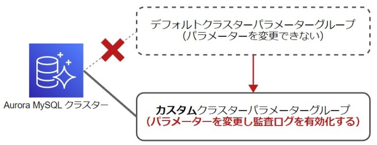 既存の Aurora MySQL 互換クラスターの監査ログを有効化し CloudWatch Logs に出力して CloudWatch ...