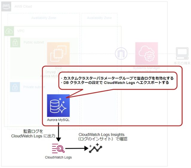 既存の Aurora MySQL 互換クラスターの監査ログを有効化し CloudWatch Logs に出力して CloudWatch ...