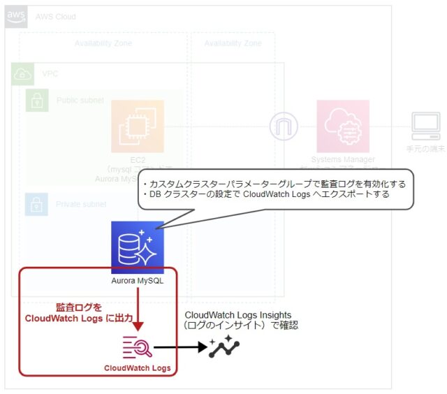 既存の Aurora MySQL 互換クラスターの監査ログを有効化し CloudWatch Logs に出力して CloudWatch ...