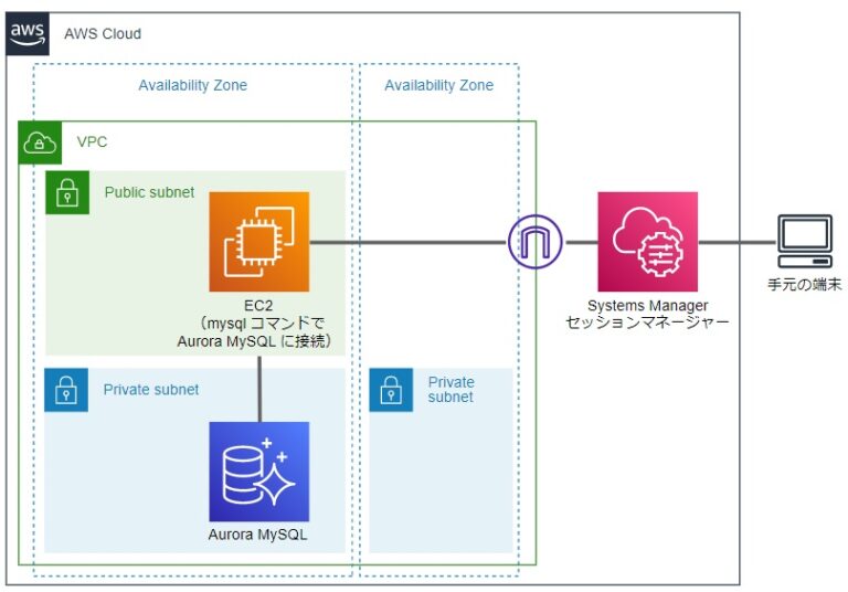 既存の Aurora MySQL 互換クラスターの監査ログを有効化し CloudWatch Logs に出力して CloudWatch ...